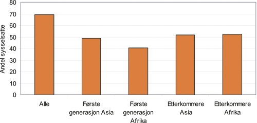 Figur 6.4 Andel sysselsatte av totalt antall personer mellom 16–74 år
4. kvartal 2003. Pst.