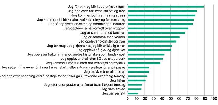 Figur 3.2 Andel (prosent) som mener at følgende er en meget eller ganske viktig grunn for å «gå tur» (N=954)
.