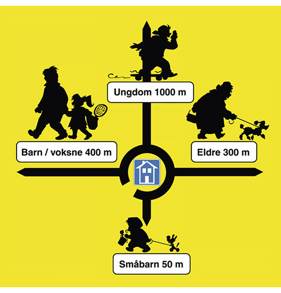 Figur 6.4 Ulike gruppers aksjonsradius til fots på ti minutter
.