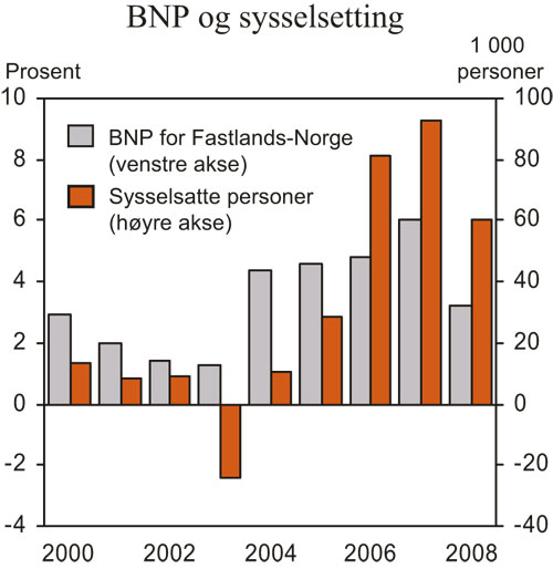Figur 2.1 BNP for Fastlands-Norge og sysselsatte personer. Endring fra året
før