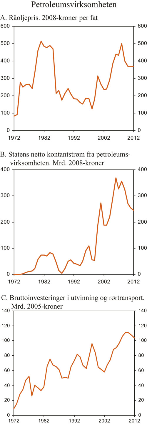 Figur 2.10 Oljepriser, statens inntekter fra petroleumsvirksomheten og
bruttoinvesteringer i oljeutvinning og rørtransport