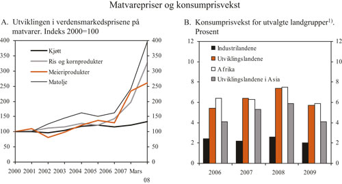 Figur 2.12 Utviklingen i verdensmarkedsprisene på matvarer