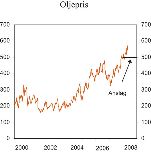 Figur 2.3 Spotpris på Brent Blend. Kroner per fat