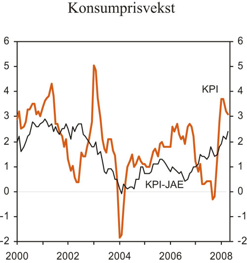 Figur 2.5 Konsumprisvekst totalt (KPI) og justert for avgiftsendringer
og utenom energivarer (KPI-JAE). Prosentvis endring fra samme måned året før