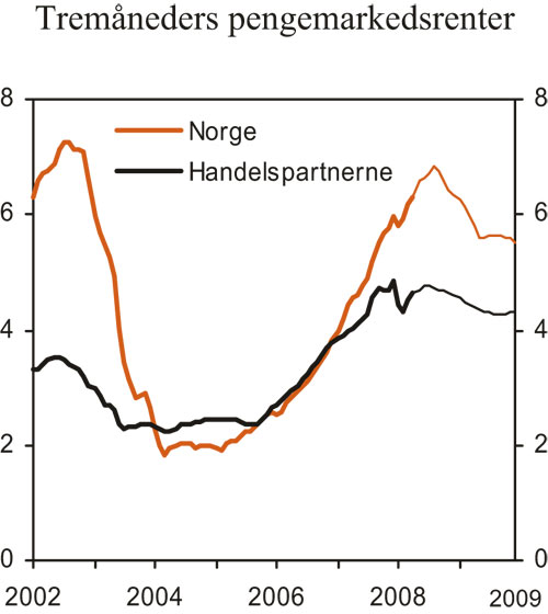 Figur 2.6 Teknisk framskriving av tremåneders pengemarkedsrenter.
Faktisk utvikling og implisitte terminrenter. Prosent