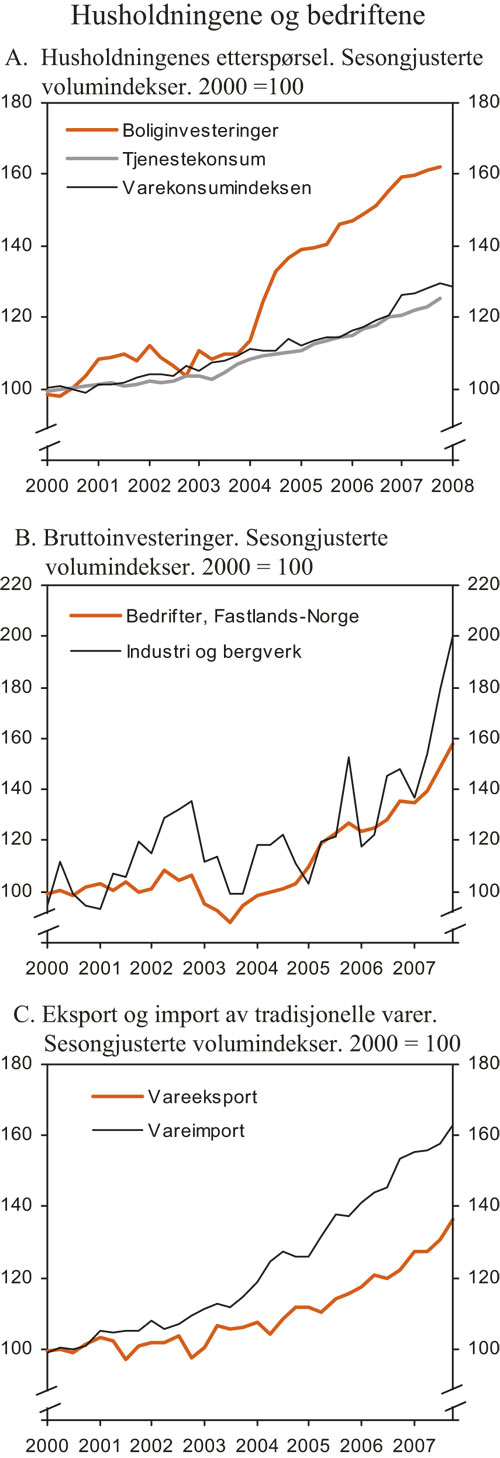 Figur 2.7 Husholdningene og bedriftene