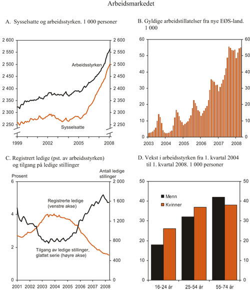 Figur 2.8 Arbeidsmarkedet
