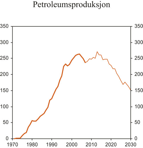 Figur 2.9 Petroleumsproduksjonen. Mill Sm2 o.e.