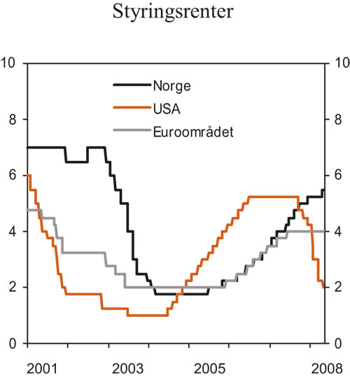 Figur 3.10 Styringsrenter. Prosent