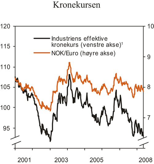 Figur 3.11 Kronekursen