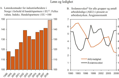 Figur 3.13 Lønn og ledighet