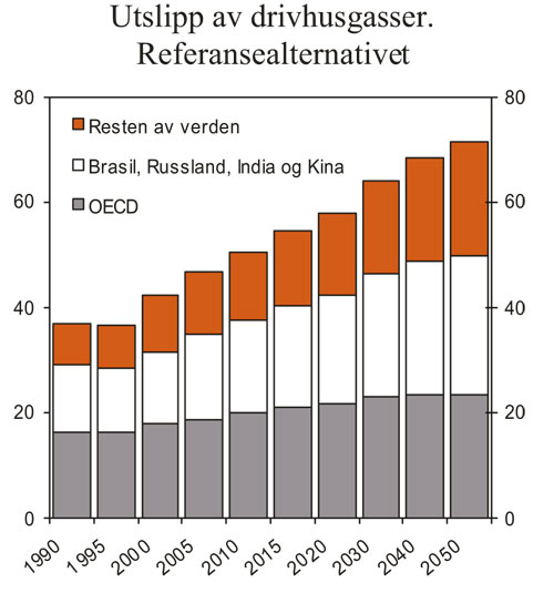 Figur 3.14 Utslipp av drivhusgasser, 1990 – 2050
i referansealternativet. Mrd. tonn CO2-ekvivalenter