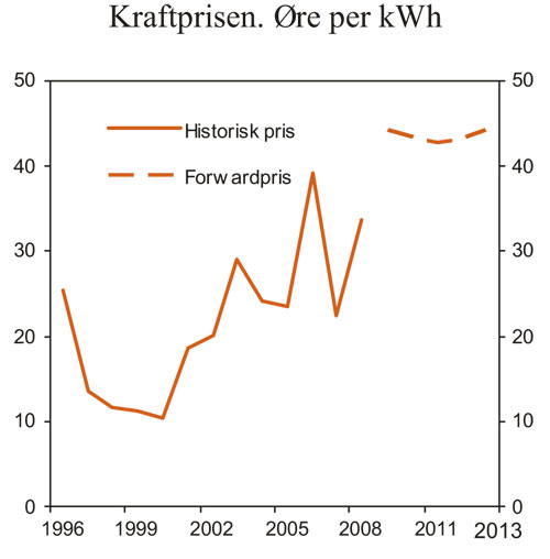 Figur 3.15 Kraftpris. Årsgjennomsnitt. Øre per kWh