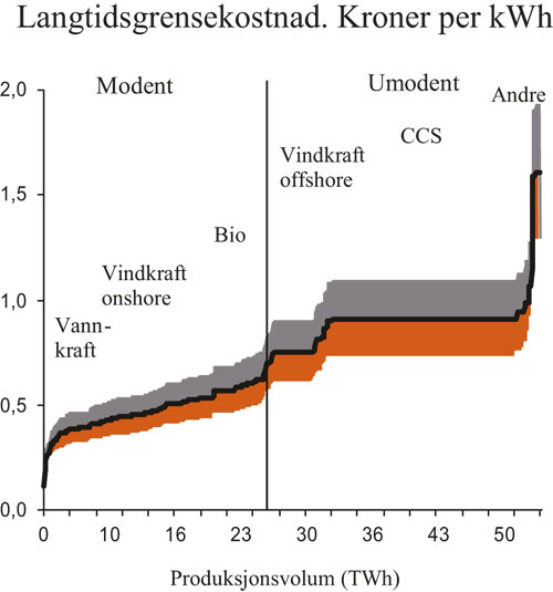 Figur 3.16 Illustrasjon av kostnader ved ulike teknologier