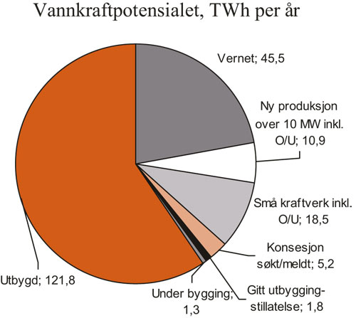 Figur 3.17 Vannkraftpotensialet. TWh per år