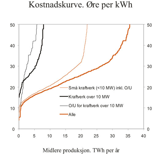 Figur 3.18 Kostnader for vannkraftutbygging. Øre per kWh