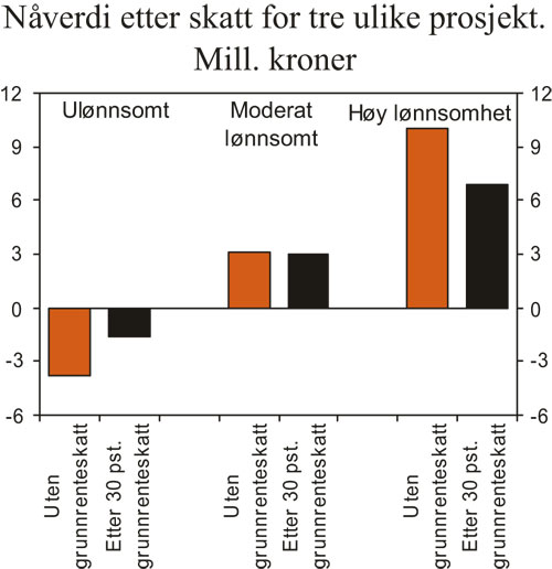 Figur 3.19 Egenskapene til grunnrenteskatten – selskapets nåverdi
etter skatt