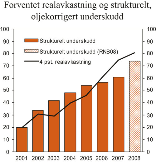 Figur 3.2 Forventet realavkastning av Statens pensjonsfond – Utland
og strukturelt, oljekorrigert underskudd. Mrd. 2008-kroner