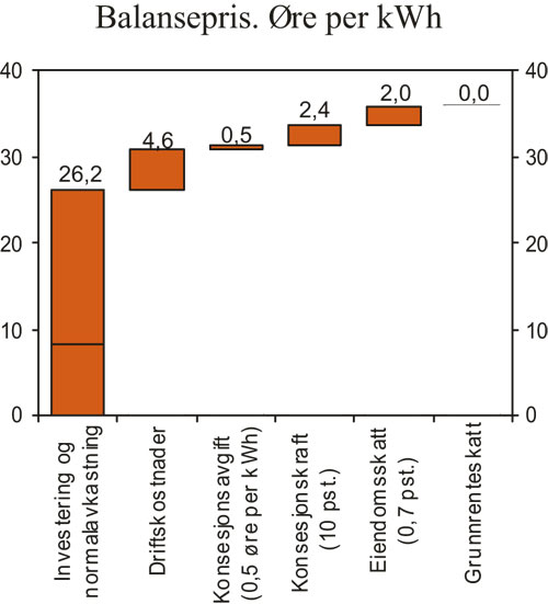Figur 3.20 Illustrasjon av effekten av fiskale element for et tenkt vannkraftverk. Øre
per kWh