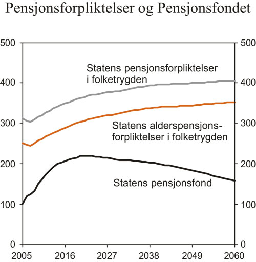 Figur 3.3 Statens pensjonsfond og statens pensjonsforpliktelser i folketrygden.1 Prosent
av BNP for Fastlands-Norge