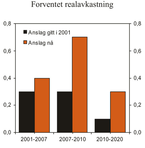 Figur 3.4 Forventet realavkastning av Statens pensjonsfond – Utland
i prosent av BNP Fastlands-Norge. Gjennomsnittlig årlig
endring