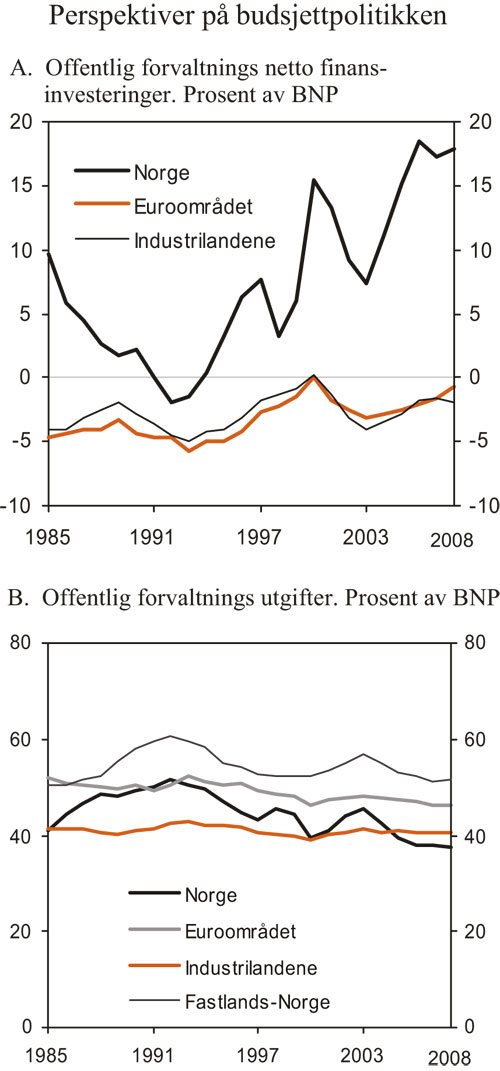 Figur 3.5 Perspektiver på budsjettpolitikken