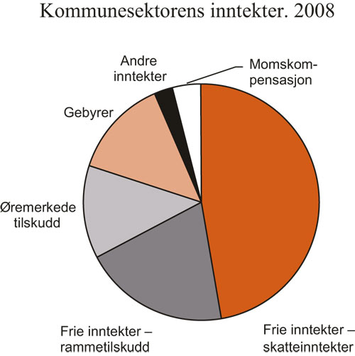 Figur 3.8 Kommunesektorens inntekter. 20081