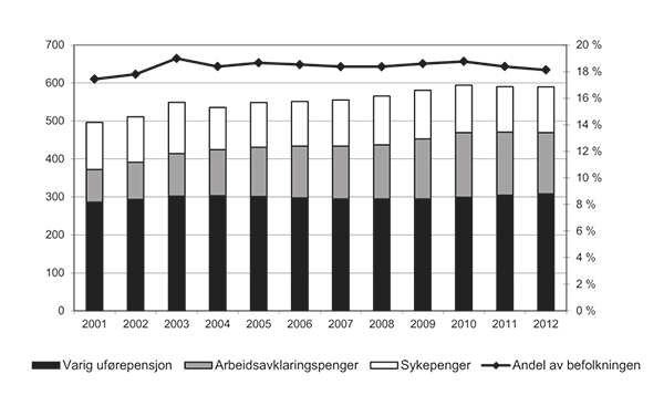 Figur 5.1 Antall mottakere av helserelaterte trygdeytelser1 (venstre akse, i 1 000 personer) og mottakere av disse ytelsene som andel av befolkningen i alderen 18 – 66 år (høyre akse, i pst.), justert for dobbelttellinger2. Tall ved utgangen av året 2001–2012.