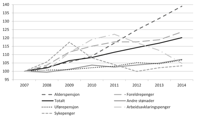 Figur 5.2 Realvekst i utgiftene til utvalgte formål 2007 – 2014. Indeksert slik at 2007=100.