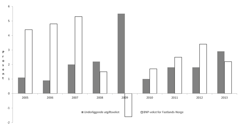 Figur 8.1 Reell, underliggende utgiftsvekst på statsbudsjettet og BNP-vekst for Fastlands-Norge. Regnskap 2005 – 2012. Anslag på regnskap 2013