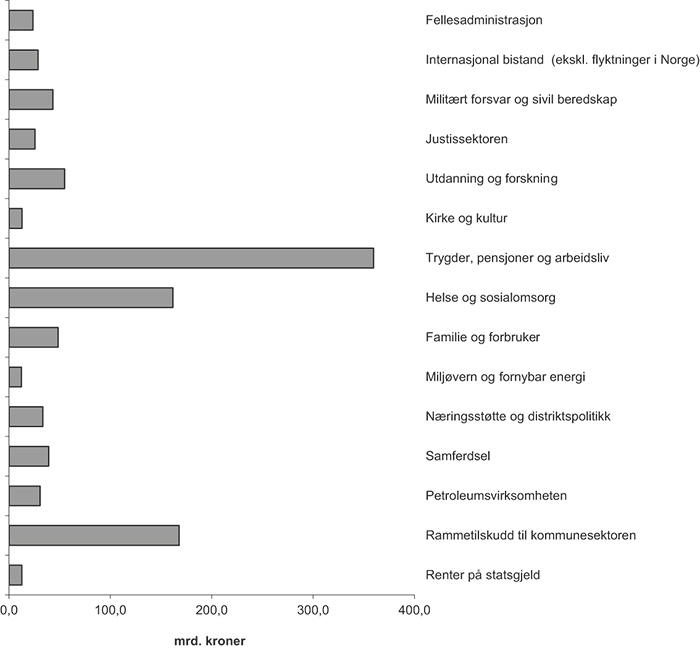 Figur 8.3 Statsbudsjettets utgifter i 2013