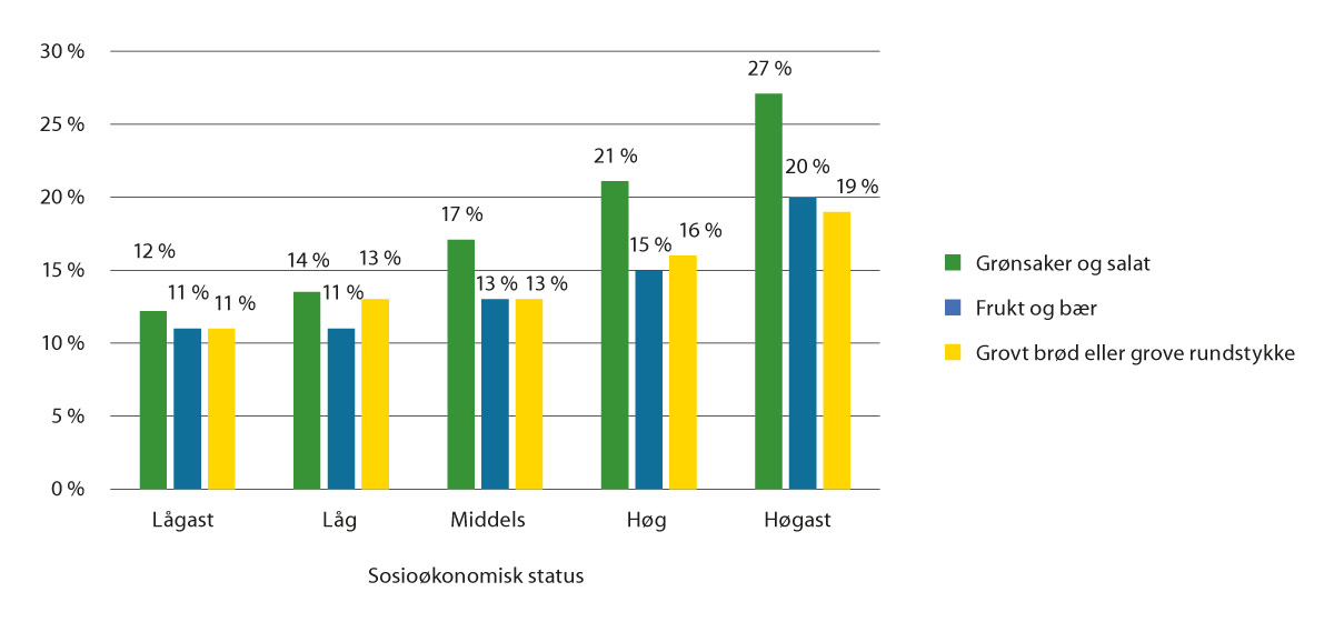 Figur 4.2 Inntak av eit utval matvarer etter sosioøkonomisk status