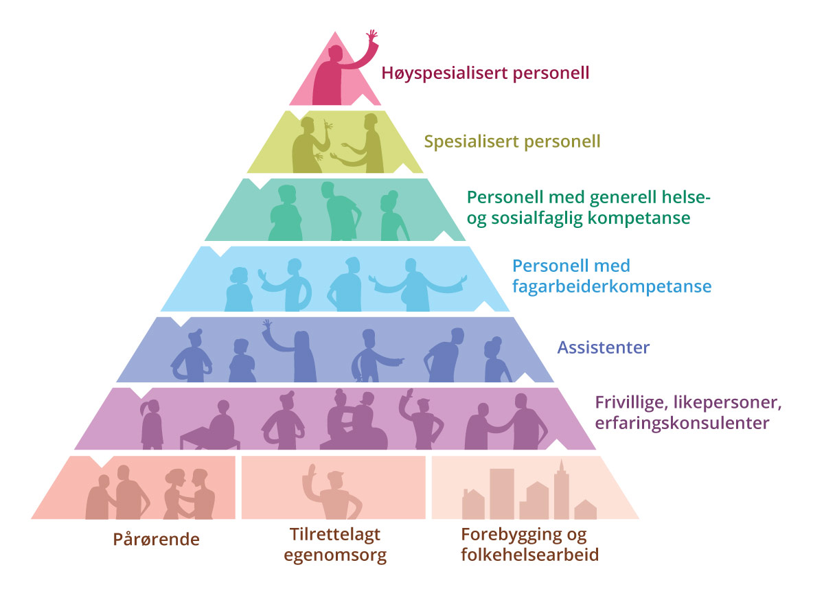 Figur 8.2 Skjematisk fremstilling av oppgavedeling, bygd nedenfra