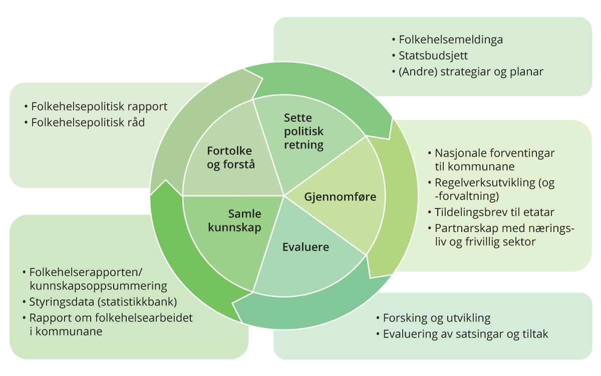 Figur 9.2 Det systematiske folkehelsearbeidet
