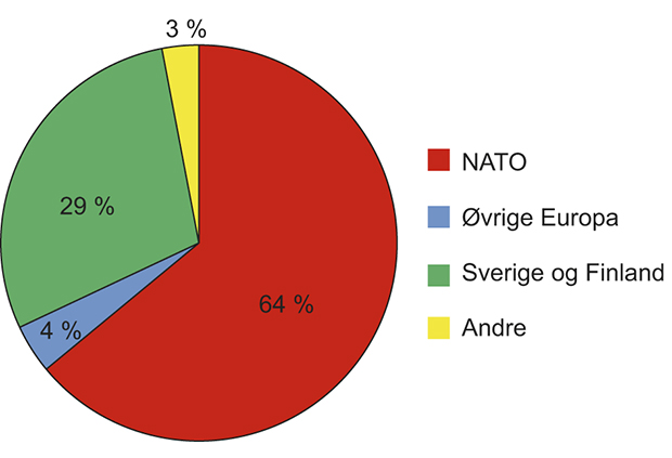 Figur 9.2 Fordeling av eksporten av B-materiell på regioner