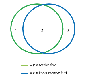 Figur 3.1 Total- versus konsumentvelferdsstandard