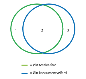 Figur 3.1 Total- versus konsumentvelferdsstandard