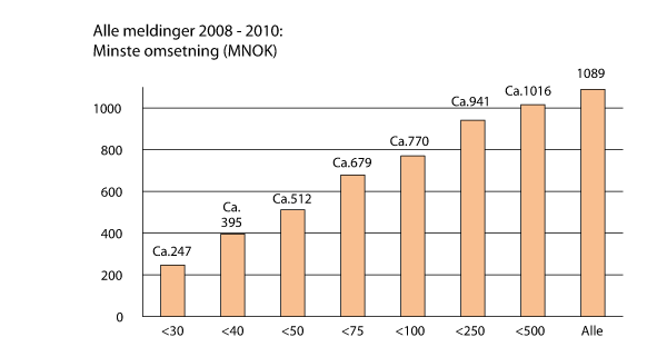 Figur 8.10 Meldeplikt ved alternative terskelverdier, minste omsetning. 