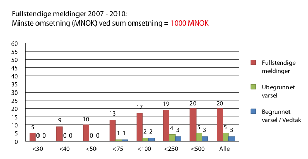 Figur 8.11 Virkninger av ulike verdier for minste omsetning ved terskelverdi for totalomsetning  1 mrd. NOK.