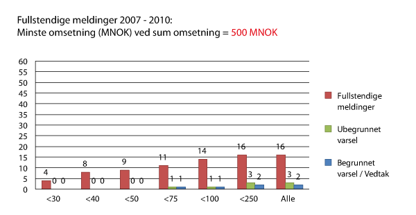 Figur 8.12 Virkninger av ulike verdier for minste omsetning ved terskelverdi for totalomsetning 500 mill. NOK.