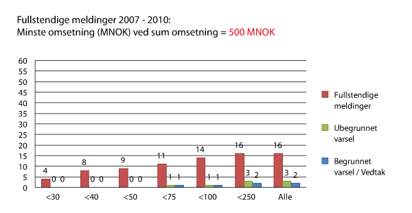 Figur 8.12 Virkninger av ulike verdier for minste omsetning ved terskelverdi for totalomsetning  500 mill. NOK. 