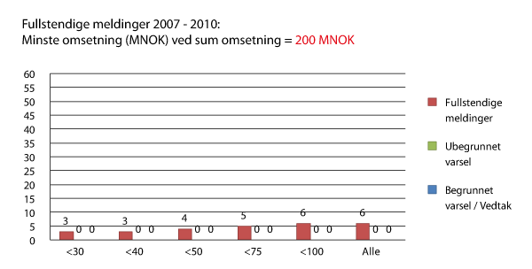 Figur 8.13 Virkninger av ulike verdier for minste omsetning ved terskelverdi for totalomsetning 200 mill. NOK.