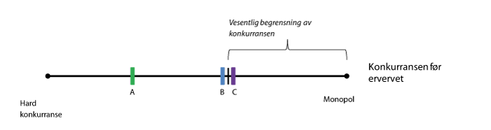 Figur 8.2 Vesentlig begrensning av konkurransen