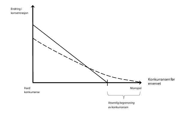 Figur 8.4 Norges vilkår 1 vs EU/EØS' vilkår for inngrep