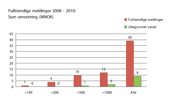 Figur 8.7 Fullstendig melding/ubegrunnet varsel ved alternative terskelverdier, total omsetning. 