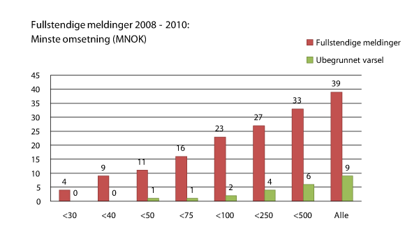 Figur 8.8 Fullstendig melding/ubegrunnet varsel ved alternative terskelverdier, minste omsetning. 