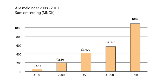 Figur 8.9 Meldeplikt ved alternative terskelverdier, total omsetning. 