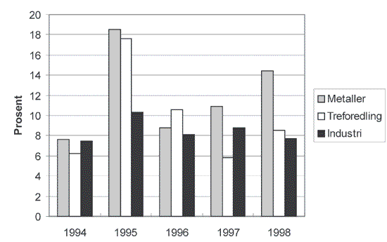 Figur 15.1 Totalrentabilitet 1994–1998. Produksjon av metaller,
treforedling (papirmasse, papir og papirvarer) og industrien totalt.