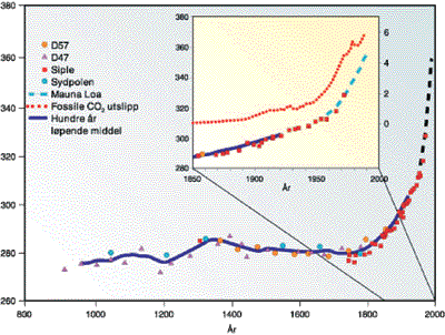 Figur 3.1 CO2
-konsentrasjonen i atmosfæren de siste
1000 årene