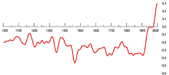 Figur 3.2 Gjennomsnittlig global temperaturutvikling de siste 1000 årene